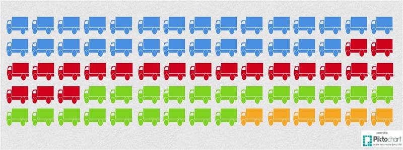 75 Lkw fahren pro Stunde durch das Alte Land: Das hat die erste Verkehrszählung der Bürgerinitiative ergeben. Davon fahren rund 37 Prozent mit Stader Kennzeichen (blau), 27 Prozent kommen aus Hamburg, Cuxhaven oder Bremen (rot), 28 Prozent 