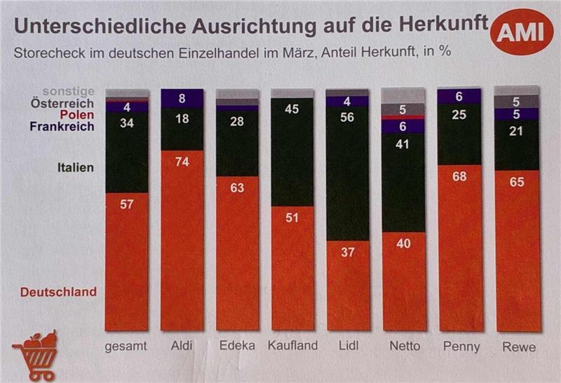 Obstbau an der Niederelbe sucht Wege aus der Krise am Apfelmarkt AMI-Storecheck: Herkunft der Äpfel im deutschen Einzelhandel.