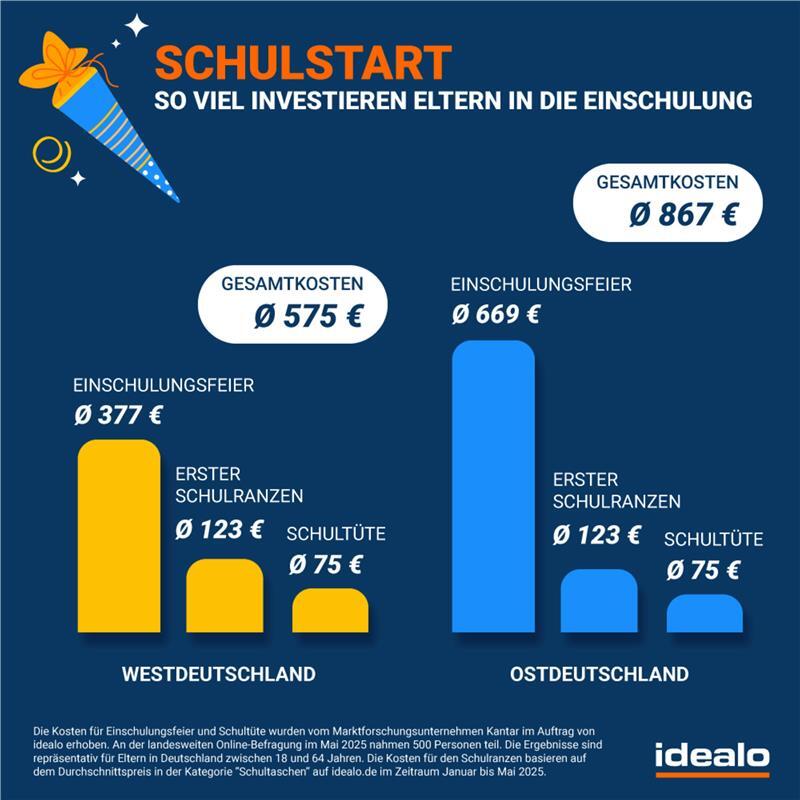 An der bundesweiten repräsentativen Online-Umfrage des Preisvergleichsportals Idealo haben 500 Personen teilgenommen.