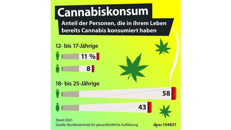 dpa infografik zum cannabiskonsum bei kindern