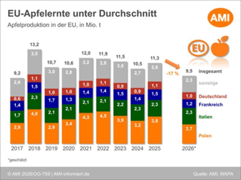 Apfelproduktion in der EU.