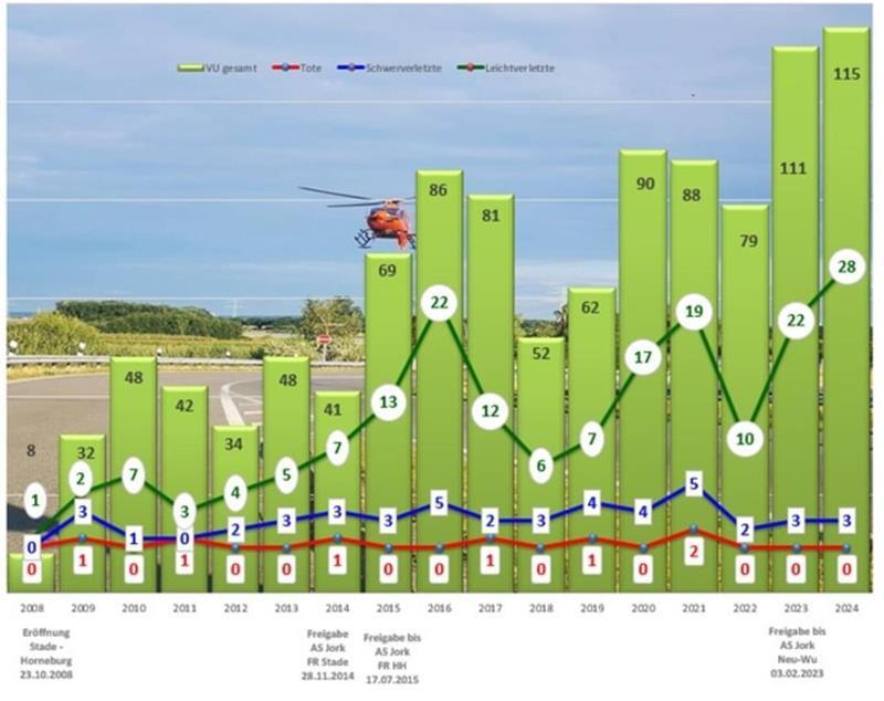 Unfallstatistik 2024: So oft hat es im Kreis Stade gekracht Autobahnunfälle.