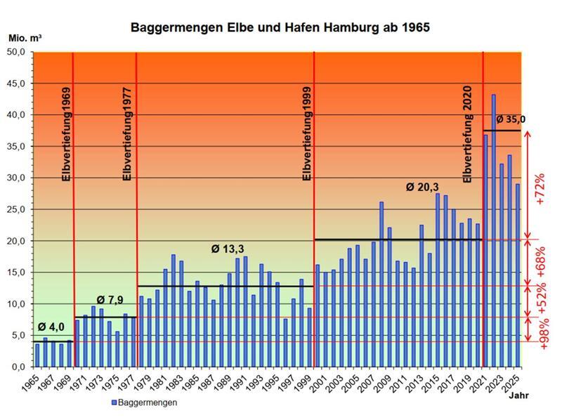 Vom Fluss zum Industriekanal: Kritiker der Elbvertiefung ziehen bittere Bilanz Baggermengen und Elbvertiefungen.