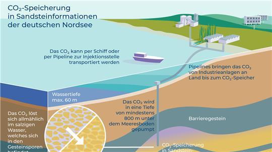 Bekommt Stade eine Pipeline und ein CO2-Terminal? Mit dieser Grafik veranschaulicht das Geomar-Helmholtz-Zentrum für Ozeanforschung, wie CO2 transportiert und in der Nordsee gespeichert wird.