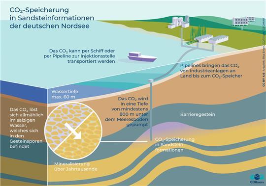 Bekommt Stade eine Pipeline und ein CO2-Terminal? Mit dieser Grafik veranschaulicht das Geomar-Helmholtz-Zentrum für Ozeanforschung, wie CO2 transportiert und in der Nordsee gespeichert wird.