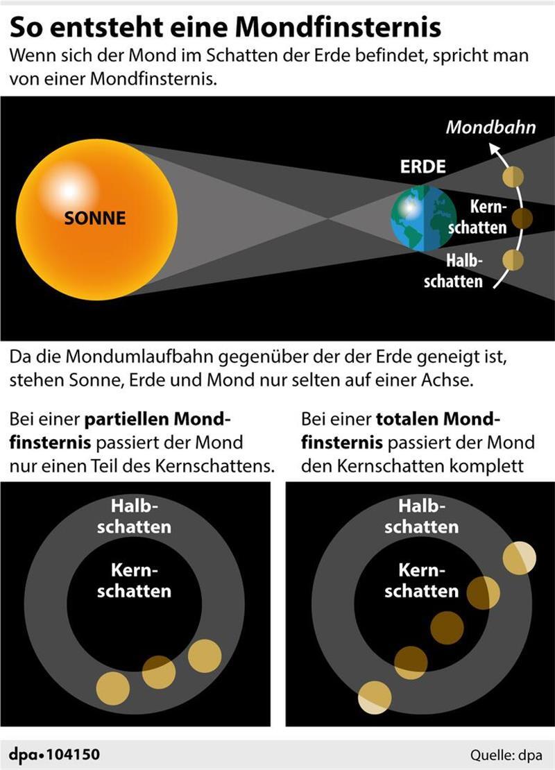 Partielle Mondfinsternis: Kann man das Phänomen im Kreis Stade sehen? Partielle Mondfinsternis: Kann man das Phänomen im Kreis Stade sehen?