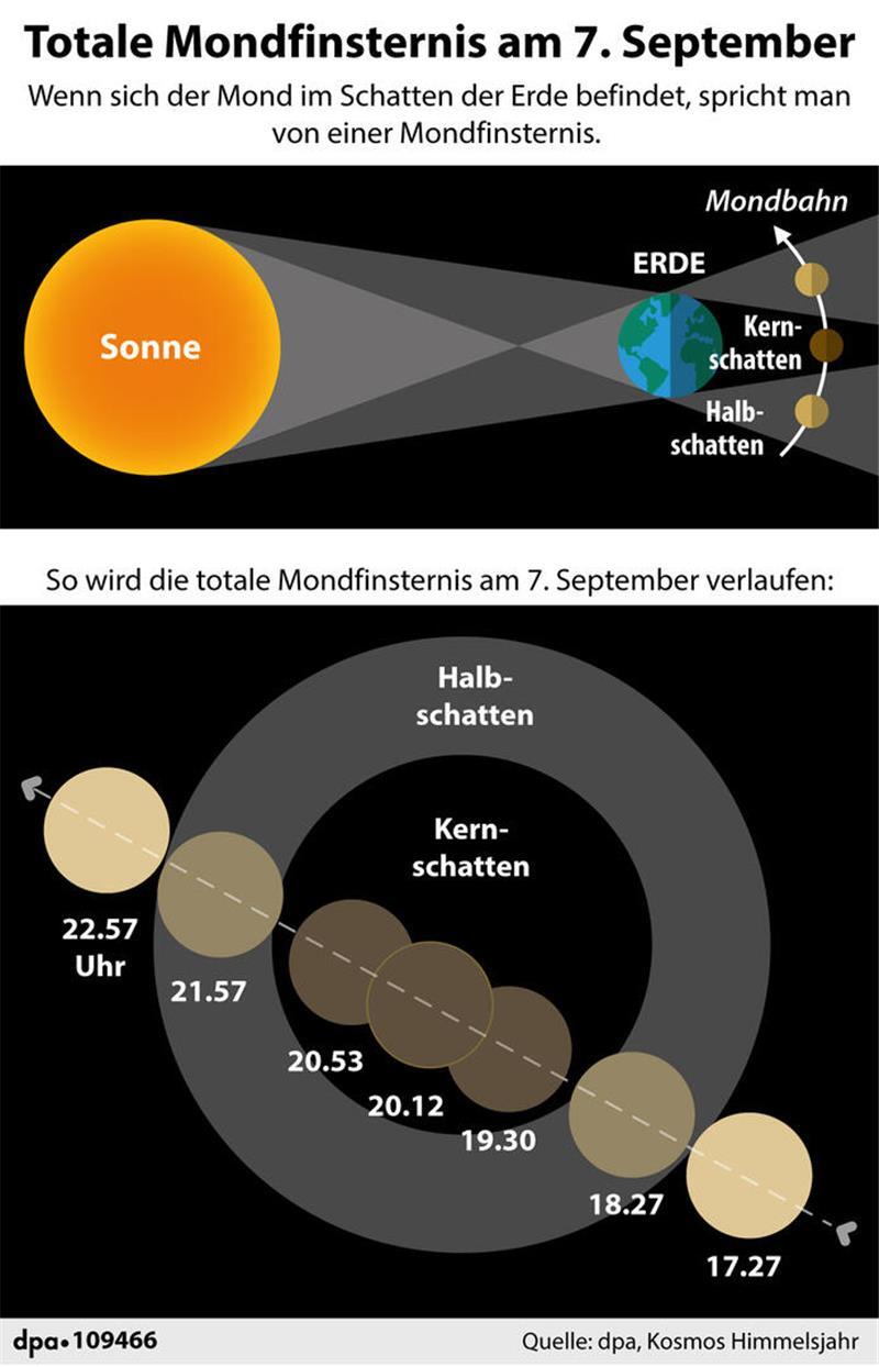 Totale Mondfinsternis: Ist sie im Kreis Stade zu sehen? Totale Mondfinsternis: Ist sie im Kreis Stade zu sehen?