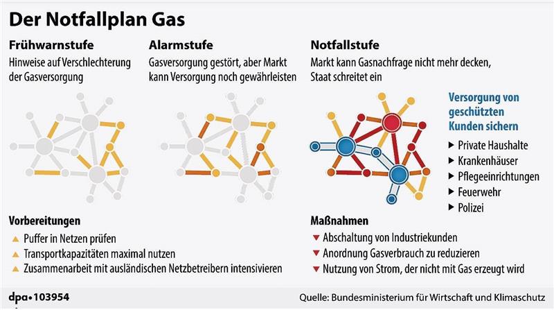 So sicher ist die Gasversorgung noch in der Region