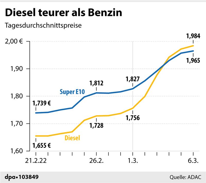 Diesel teurer als Benzin – Lindner lehnt Entlastung vorerst ab