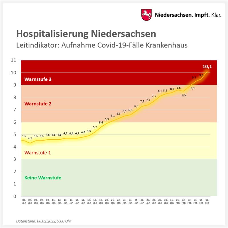 Corona: Klinikauslastung in Niedersachsen steigt an Corona: Klinikauslastung in Niedersachsen steigt an