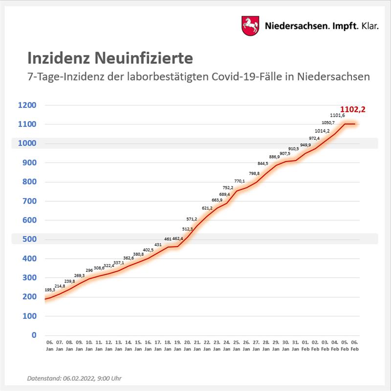 Corona: Klinikauslastung in Niedersachsen steigt an Corona: Klinikauslastung in Niedersachsen steigt an