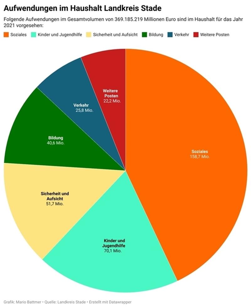 Landkreis Stade plant Rekord-Ausgaben