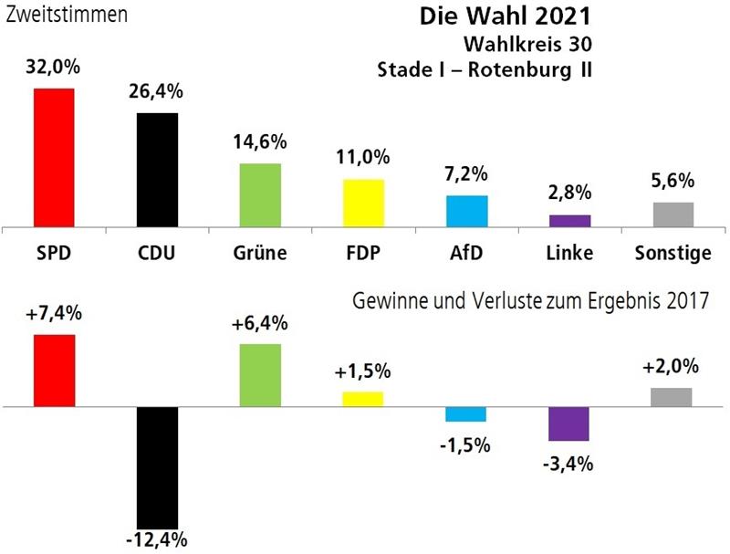 In fast allen Kommunen im Wahlkreis 30 ist die SPD vorne