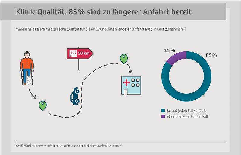 Umfrage: Elbe Kliniken im Vergleich zu Hamburg gut