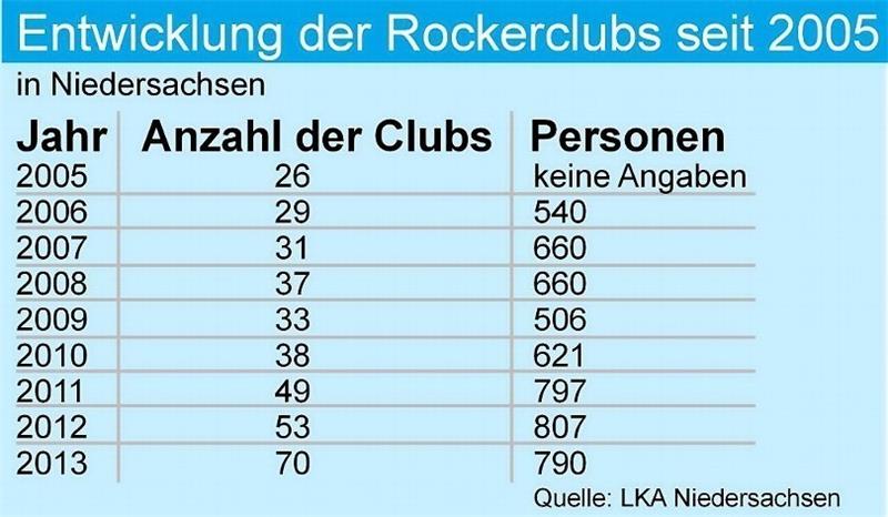 Rockerclubs in der Region expandieren