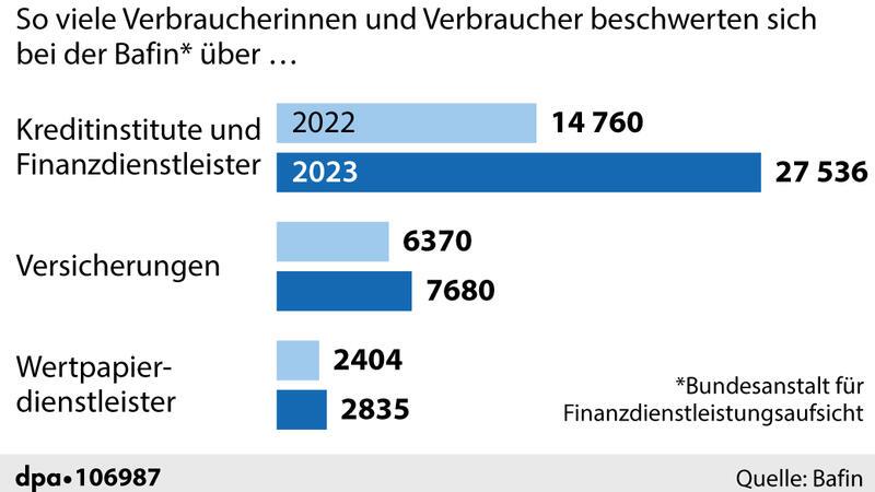 Ärger über Banken steigt rasant: Die häufigsten Beschwerden Ärger über Banken steigt rasant: Die häufigsten Beschwerden