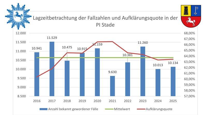 Blick auf die Entwicklung der Fallzahlen und Aufklärungsquote der Polizeiinspektion Stade seit 2016.