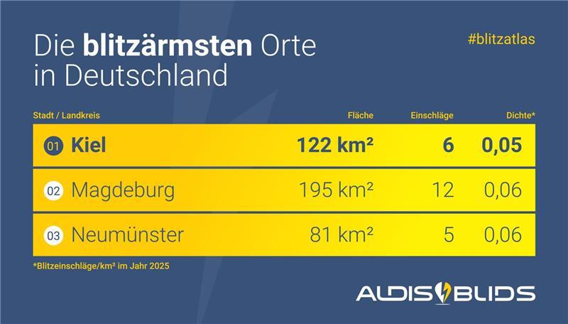 Blitzärmste Orte in Deutschland im Jahr 2025.