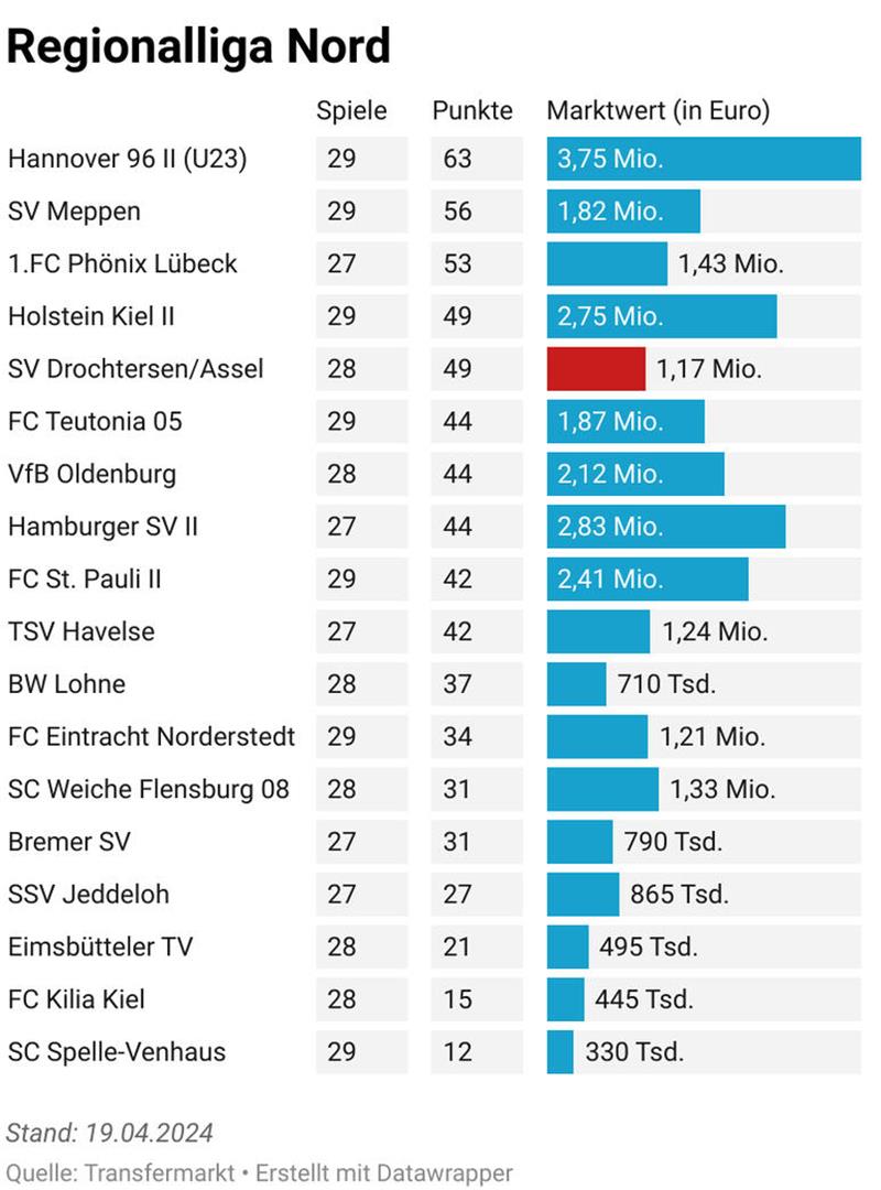 D/A steht mit einem verhältnismäßig niedrigem Marktwert relativ weit oben in der Tabelle.
