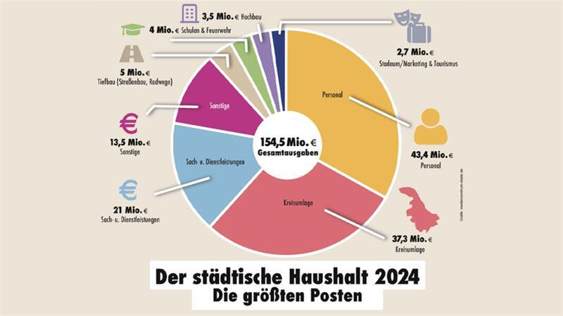 Dafür gibt die Stadt 2024 ihr Geld aus.