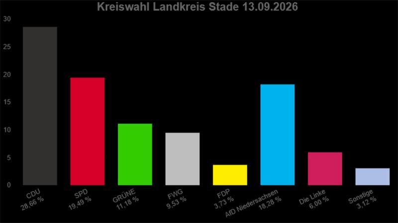 Das Ergebnis der Kreistagswahl.