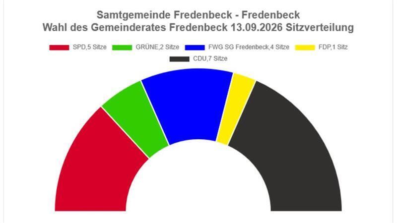 Neues Bürgermeister-Duo: Darauf kann sich Fredenbeck einstellen Das Ergebnis nach der Kommunalwahl: Die Sitzverteilung im neuen Gemeinderat Fredenbeck.