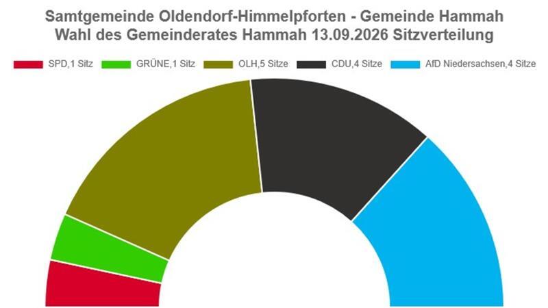 CDU gewinnt in Himmelpforten und verliert in Hammah – Überraschung in Oldendorf Das Tortendiagramm zeigt die Sitzverteilung im Gemeinderat Hammah. Die AfD kann aber nur zwei Sitze besetzen, die zwei übrigen fallen weg. Der Rat wird damit aus 13 Mitgliedern bestehen.