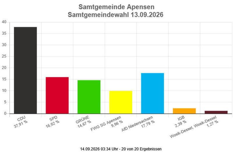 Das Wahlergebnis der Samtgemeinde Apensen.