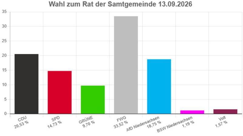 Fast 12.800 Stimmen für FWG: So setzen sich Harsefelds Räte zusammen Das Wahlergebnis der Samtgemeinde Harsefeld.