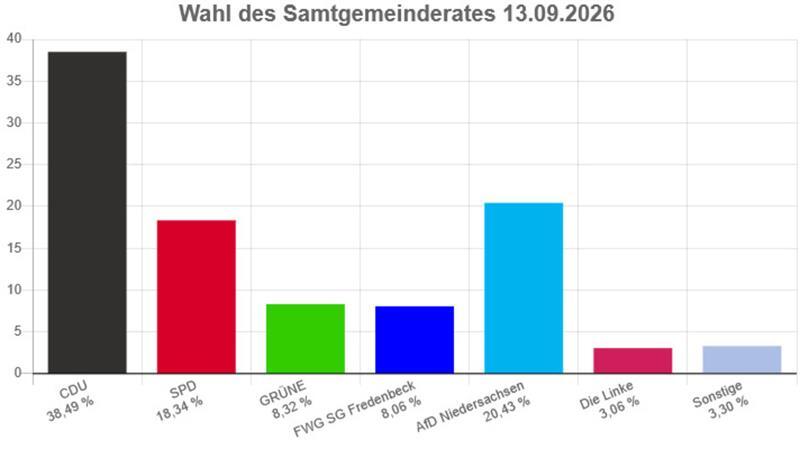 Viel Zuspruch für Lemmermann: Das sind Fredenbecks Ratsmitglieder Das Wahlergebnis in der Samtgemeinde Fredenbeck.