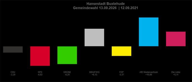 Buxtehude: Wie die Ortsteile bei der Bürgermeisterwahl abgestimmt haben Das sind die Gewinne und Verluste bei der Kommunalwahl in Buxtehude.