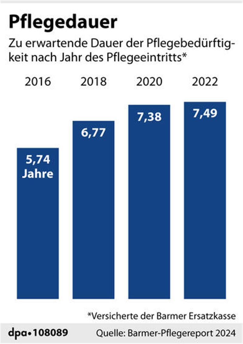 Dauer der Pflegebedürftigkeit nach Jahr des Pflegeeintritts.