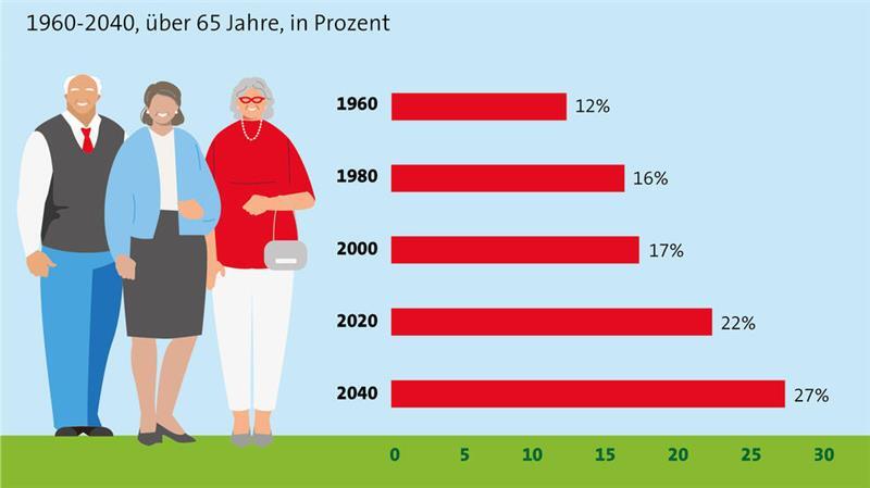 Die Hürden des Neuanfangs: Wenn Senioren umziehen wollen Der Anteil älterer Menschen in der Bevölkerung wächst weiter - bezahlbarer Wohraum für Senioren, die sich verkleinern wollen, fehlt.