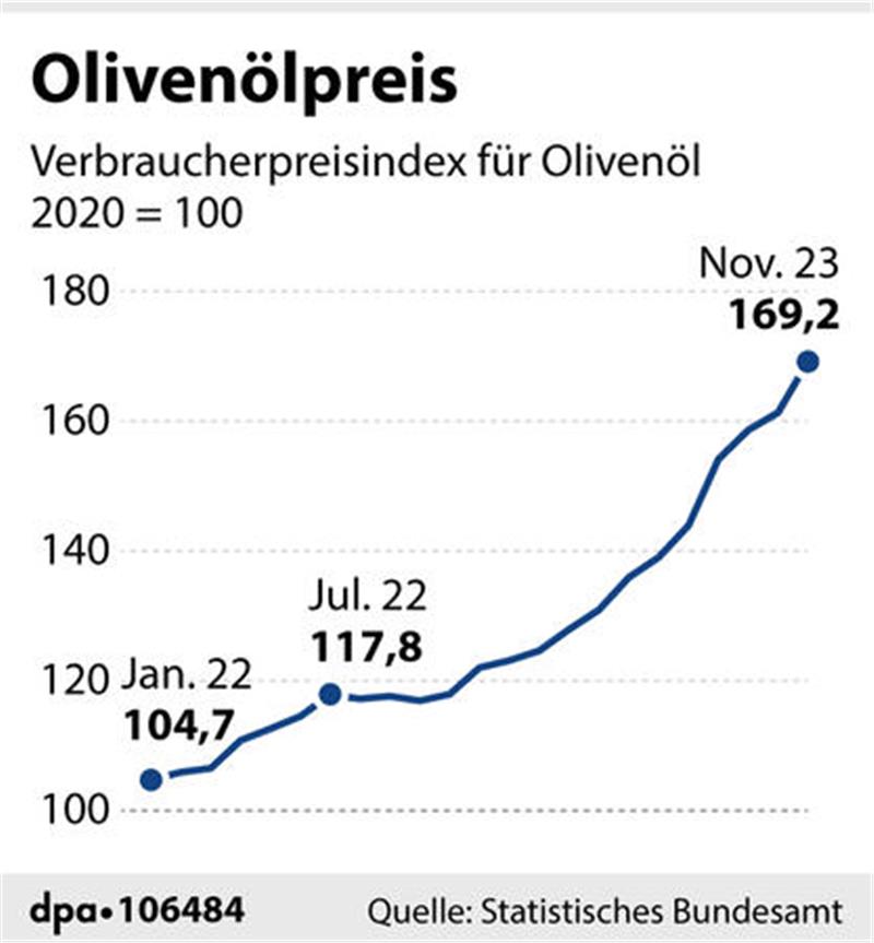 Preisexplosion: Ist dieses Lebensmittel bald nur noch als Luxusprodukt erhältlich? Der Preisanstieg beim Olivenöl ist deutlich.
