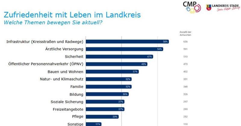 Der Zustand der Straßen und der Radwege sowie die medizinische Vorsorgung sind wichtige Themen.