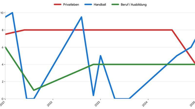 „Was bin ich noch?“: Wie Nele Franz an Rückschlägen wuchs Der detaillierte Blick auf die Zeit, insbesondere von 2021 bis 2023 zeigt, wie schnell es im Sport manchmal gehen kann. Auf DHB-Nominierungen und Auszeichnen folgten Verletzungen, Comebacks und neuerliche Verletzungen.
