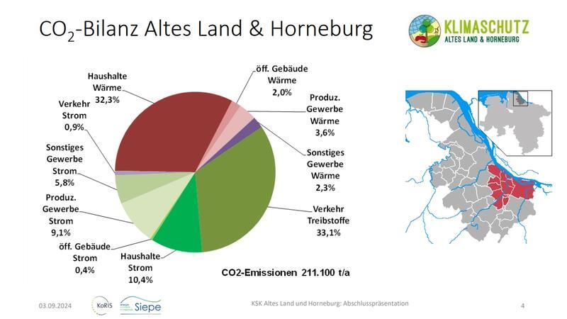 Ein Diagramm zeigt die CO2-Bilanz der Klimaschutzregion Altes Land und Horneburg.
