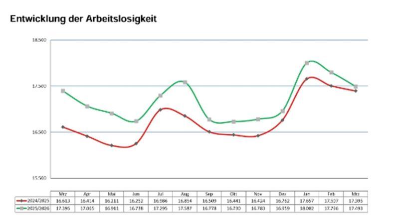 Die Entwicklung der Arbeitslosigkeit: Die Grafik zeigt die jahreszeitlich üblichen Schwankungen auf dem Arbeitsmarkt. Die Frühjahrsbelebung fällt in 2026 wieder stärker aus als im Vorjahr.