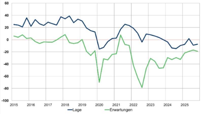 Die Entwicklung der Lage (blau) und Erwartungen (grün) der Unternehmen im Elbe-Weser-Raum: Saldo aus Positiv- und Negativmeldungen.