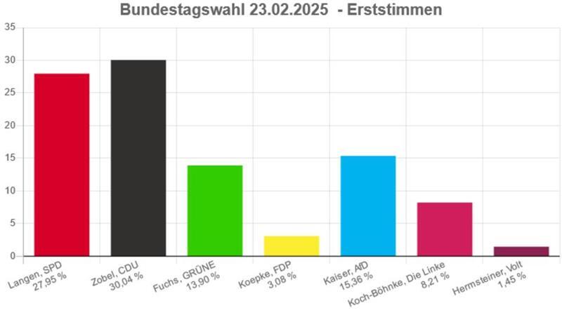 Rechtsruck: Keine Stader Verhältnisse in Buxtehuder Wahllokalen Die Erststimmen für Buxtehude.