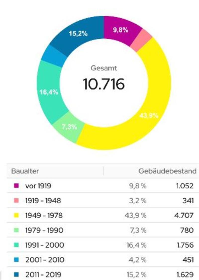 So heizt Oldendorf-Himmelpforten: Wie die Wärmewende klappen kann Die Grafik gibt einen Überblick über das Alter der Wohngebäude in der Samtgemeinde.