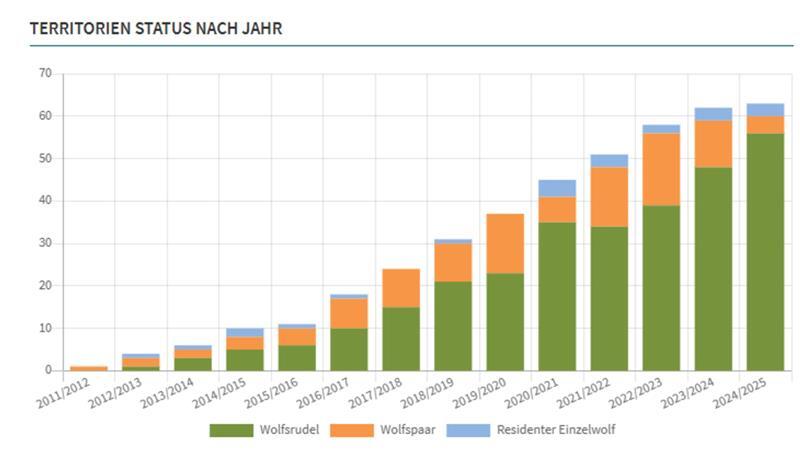 Die Grafik steigt den Zuwachs an Wolfsterritorien seit 2011.