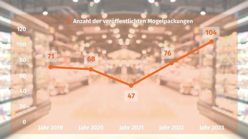 Die Grafik veranschaulicht den rapiden Anstieg der Füllmengenreduzierungen in den letzten fünf Jahren.