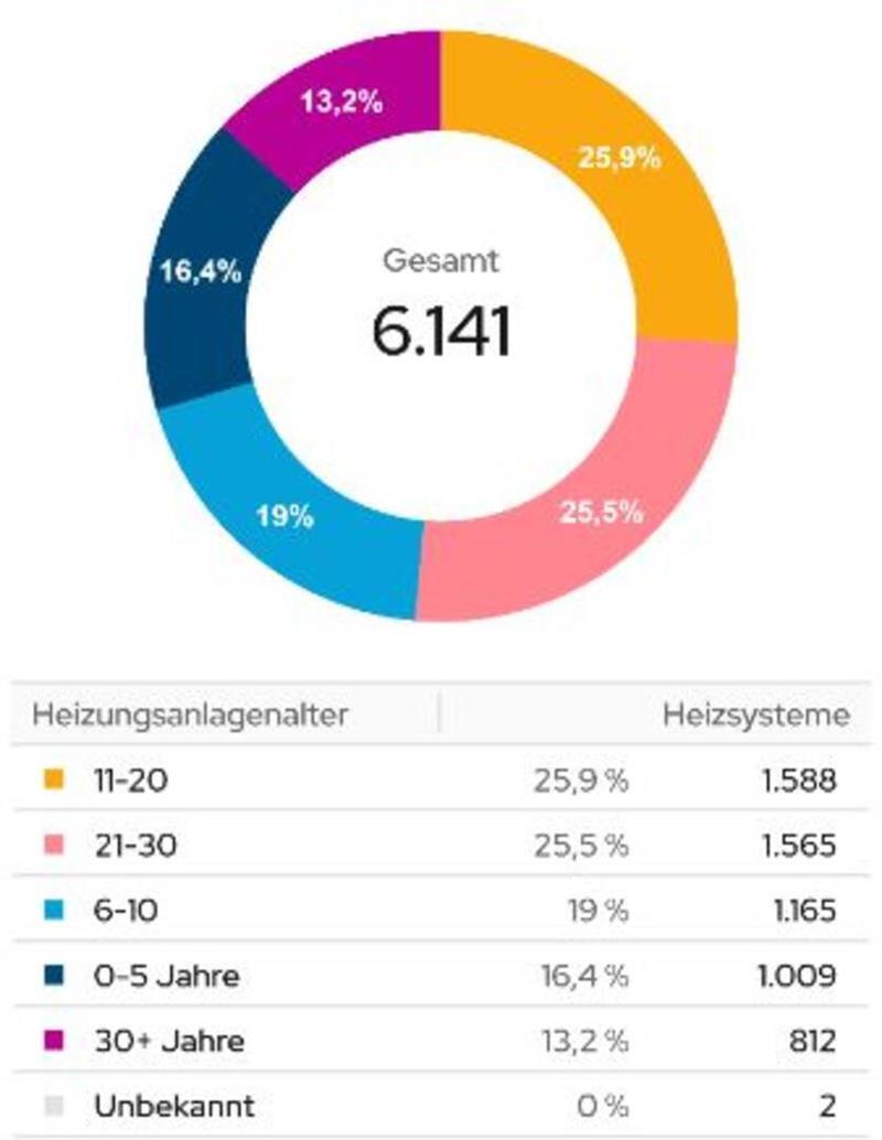 So heizt Oldendorf-Himmelpforten: Wie die Wärmewende klappen kann Die Grafik zeigt das Alter der vorhandenen Heizungen in der Samtgemeinde.