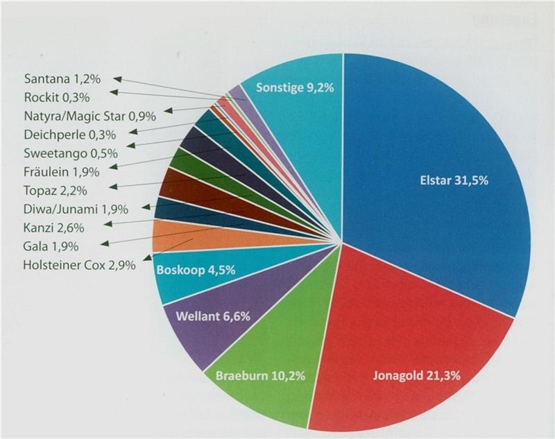 Elstar bleibt der Star der Äpfel Die Grafik zeigt das Apfelsortiment 2022 an der Niederelbe. Grafik: Esteburg