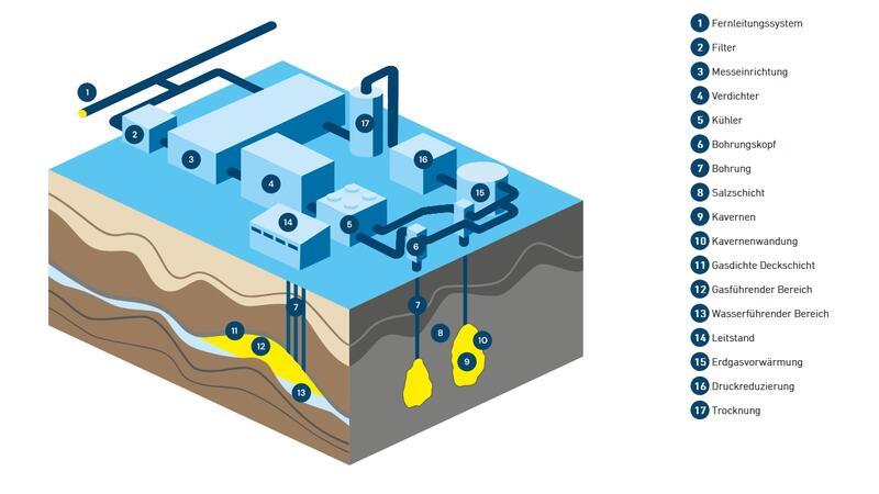 Mega-Energiespeicher im Stader Salzstock? Uniper steht Rede und Antwort Die Grafik zeigt die Bestandteile einer Gasspeicheranlage über und unter Tage.
