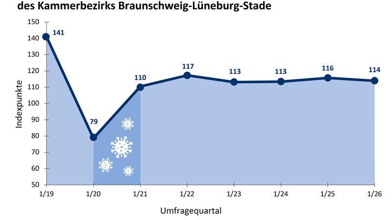Die Grafik zeigt die Entwicklung Geschäftsklimaindex (GKI) im Handwerk.
