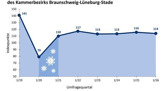 Die Grafik zeigt die Entwicklung Geschäftsklimaindex (GKI) im Handwerk.