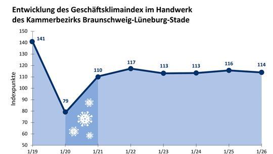 Die Grafik zeigt die Entwicklung Geschäftsklimaindex (GKI) im Handwerk.
