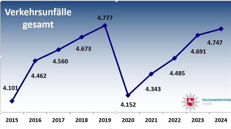 Unfallstatistik 2024: So oft hat es im Kreis Stade gekracht Die Grafik zeigt die Entwicklung bei den Verkehrsunfällen.